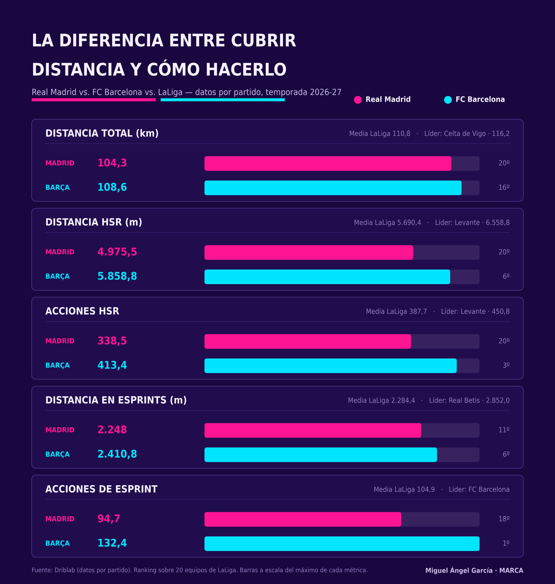 Difference between distances and high-intensity actions