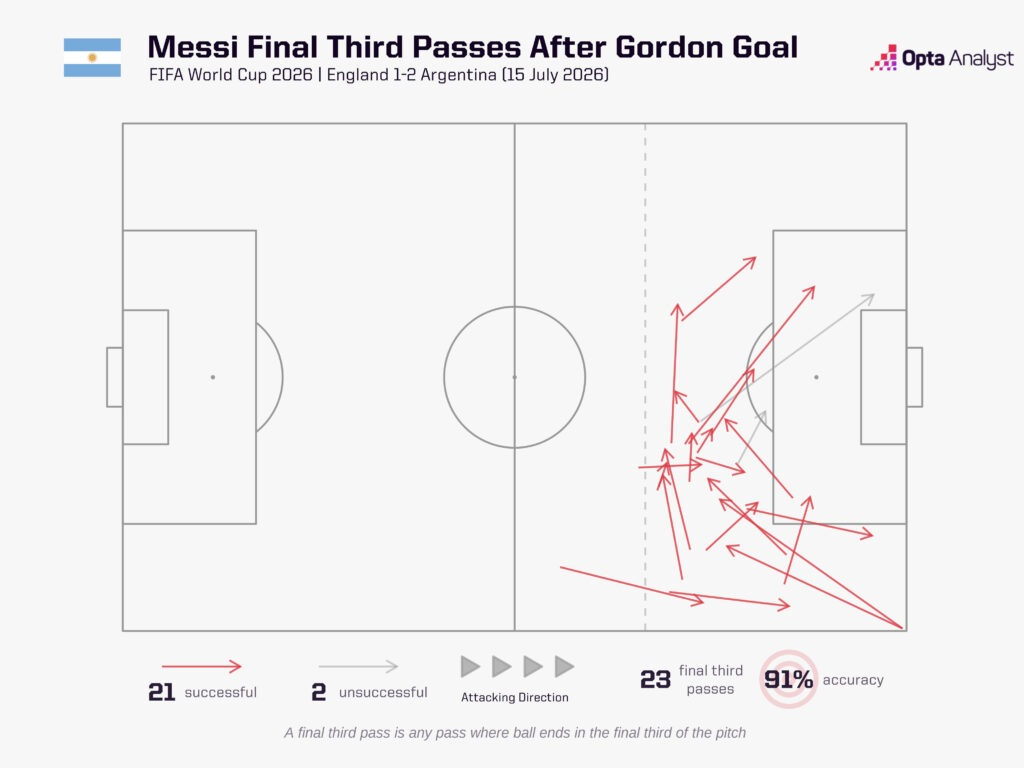 Lionel messi after