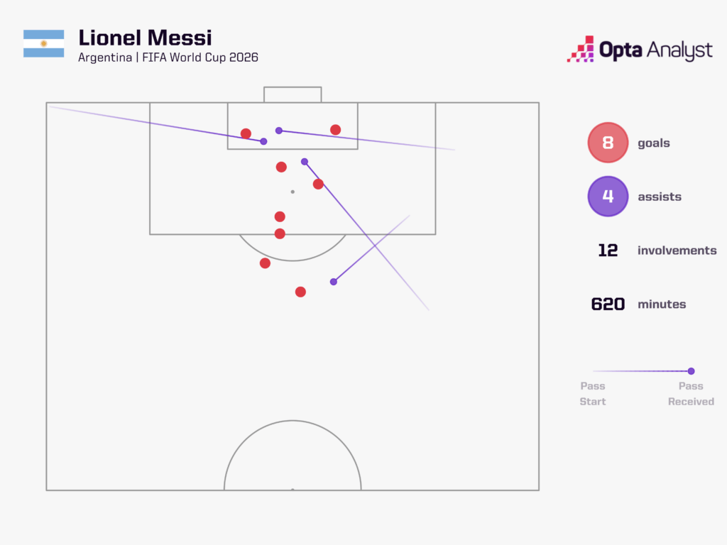 Lionel Messi 2026 FIFA World Cup Goal Involvements - Opta