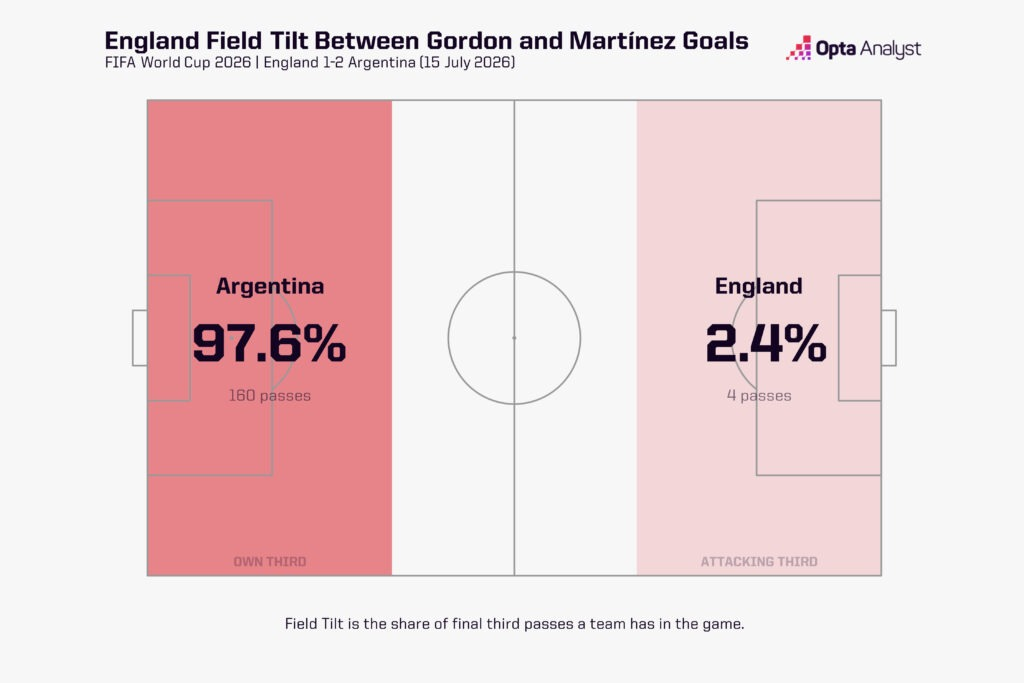 England field tilt