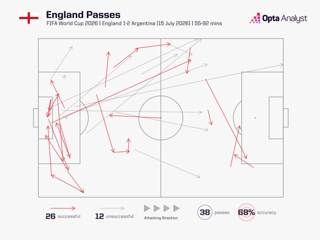 England passes between