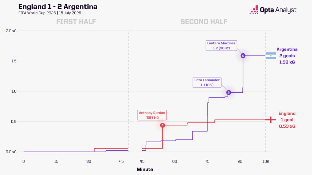 England vs Argentina xG race - Opta