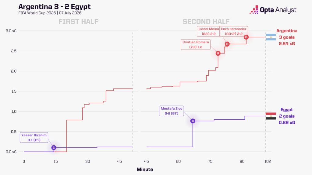 Argentina 3-2 Egypt Stats