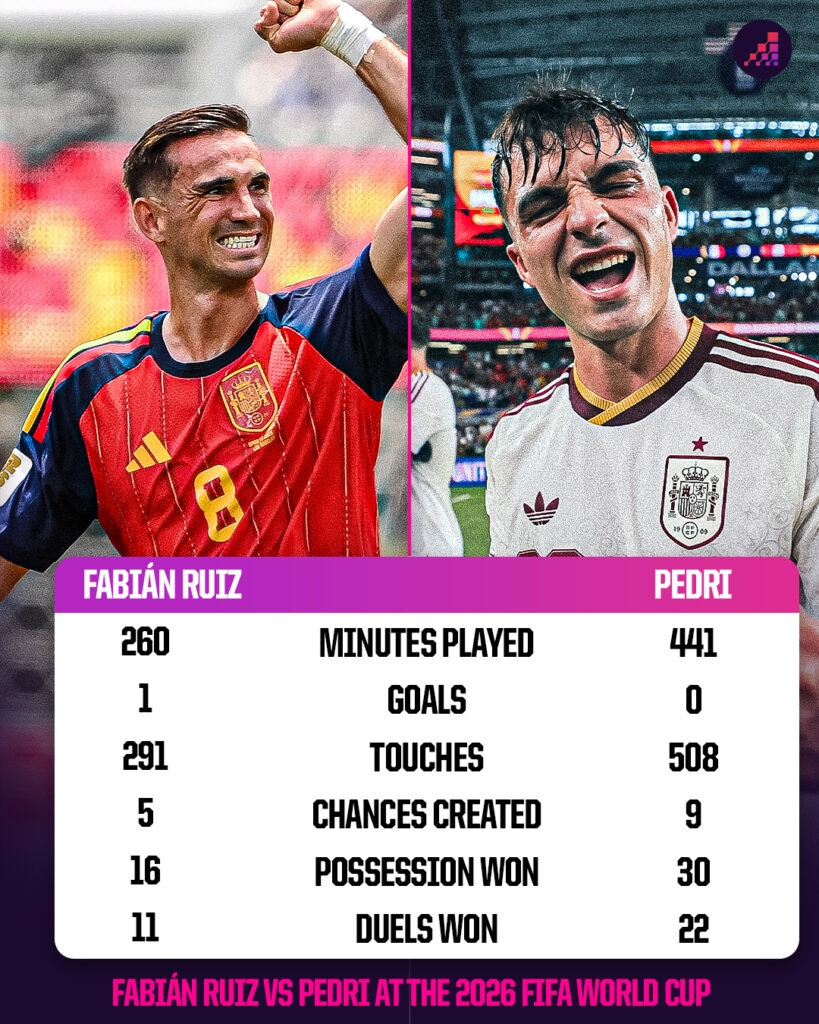 Fabian Ruiz vs Pedri Player Comparison - Opta