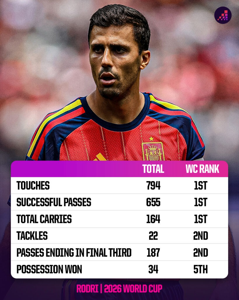 Rodri 2026 World Cup stats - Opta